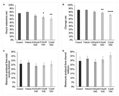Effects of Delta-9 Tetrahydrocannabinol (THC) on Oocyte Competence and Early Embryonic Development
